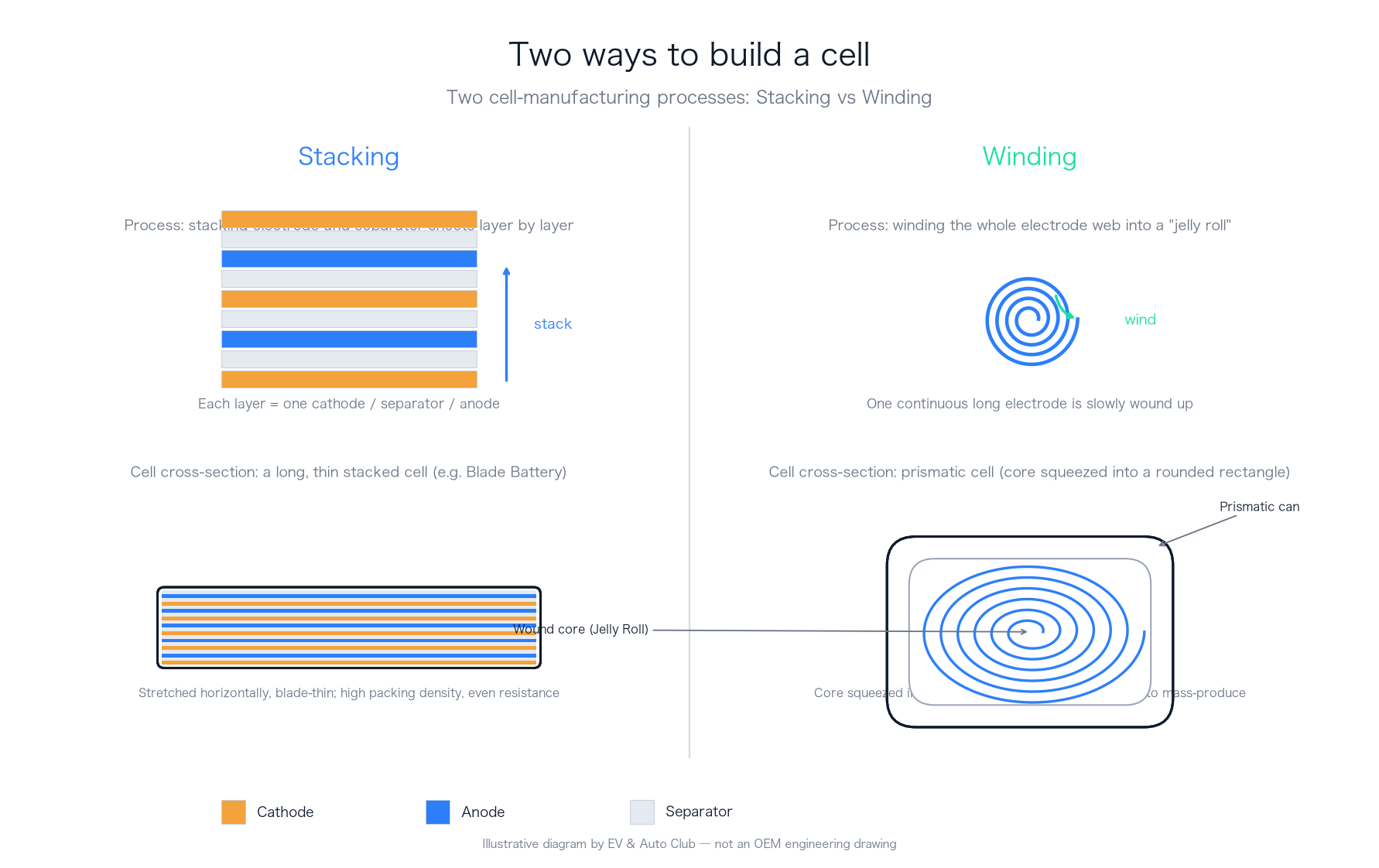 Schematic comparison of the two cell-manufacturing processes: stacking (left) builds a long, thin cell from stacked electrode sheets, while winding (right) rolls one continuous electrode web into a 'jelly roll' inside a prismatic can.