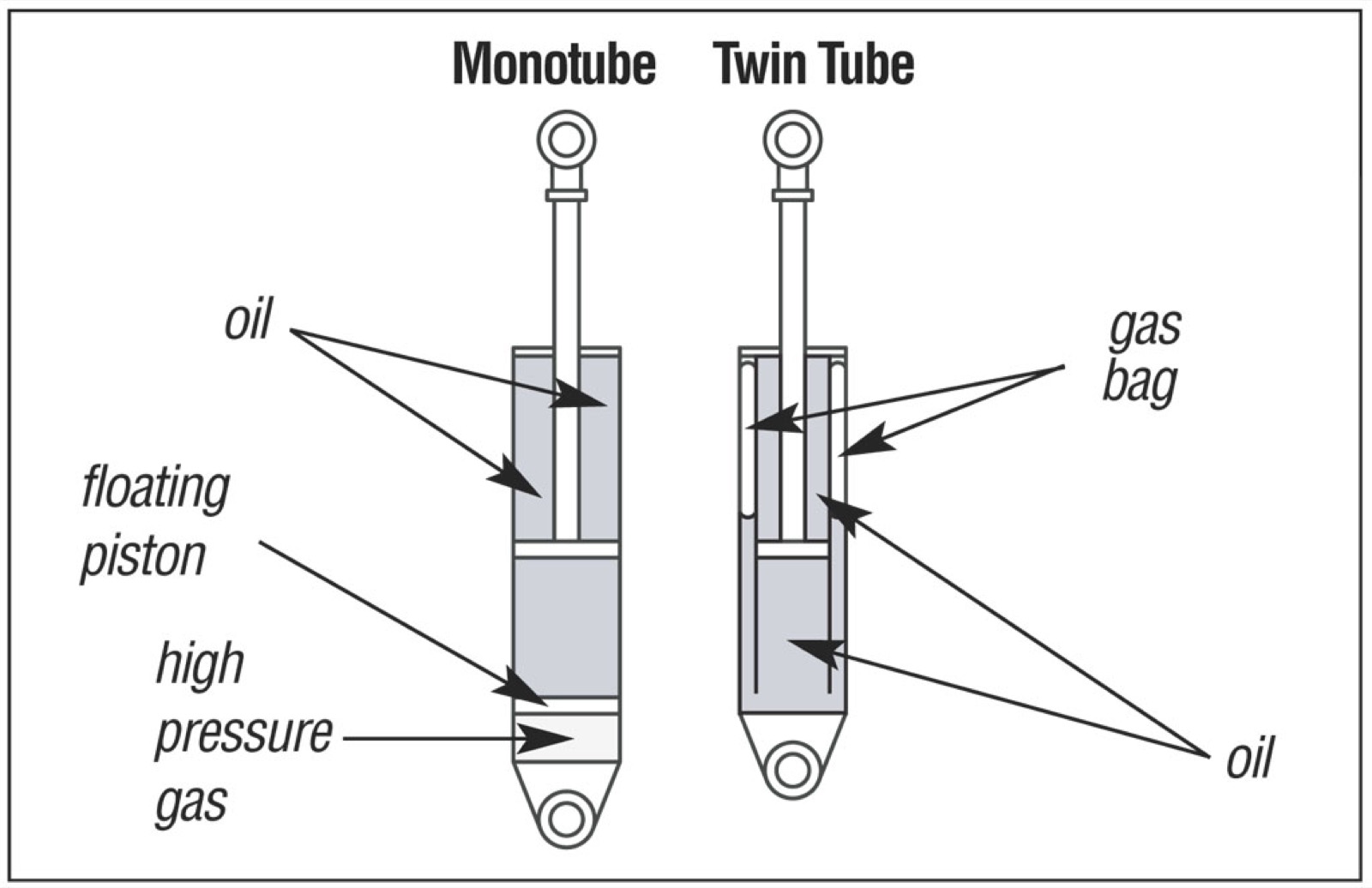 A technical cutaway of a monotube vs twin-tube shock absorber, the underlying hardware on which FSD, CDC, and MR dampers all build. Both designs use a piston inside an oil-filled chamber, but the geometry of the chamber and the location of the gas volume change the way the damper behaves across temperatures and inputs. (Image: Wikimedia Commons, public domain)