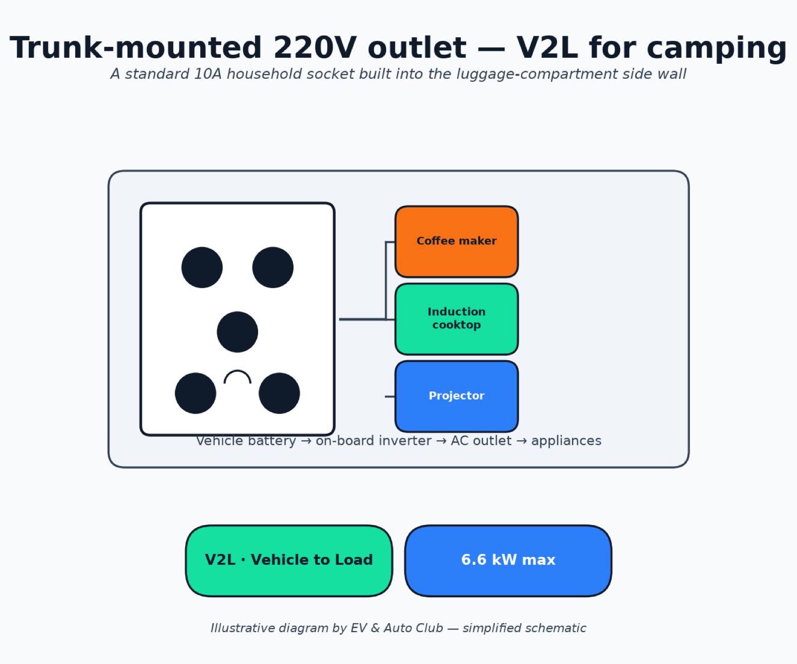 Trunk-mounted 220V V2L socket